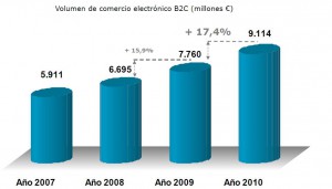 Volumen Comercio electrónico 